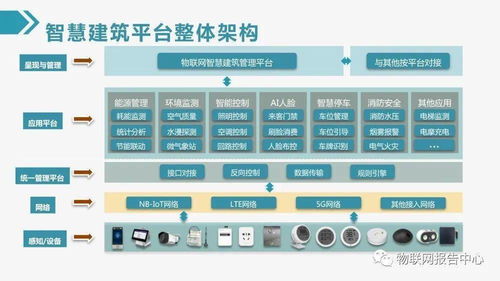 最新物聯網智慧建筑綜合解決方案 以計算機網絡技術服務為基石